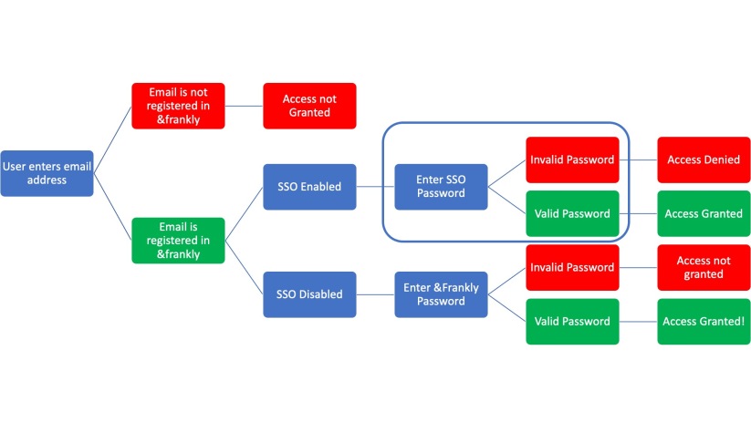 login flow