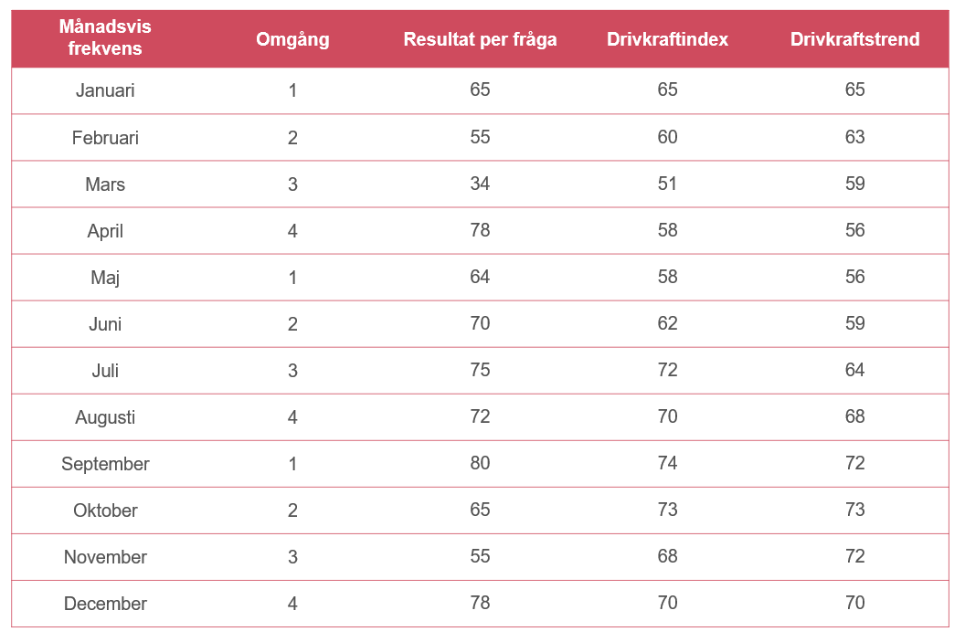 Vad betyder de olika definitionerna i drivkraftsresultaten?